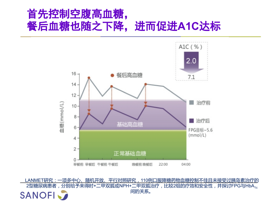 基础高血糖对A1C的贡献.ppt_第2页