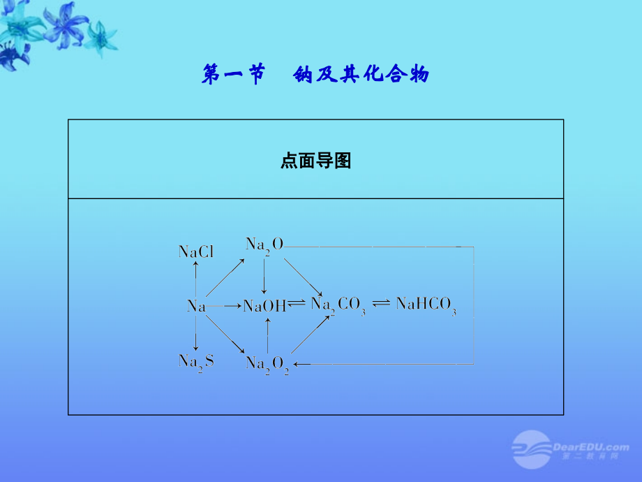 【课堂新坐标】高三化学一轮复习-第三章第一讲-钠及其化合物课件(广东专用).ppt_第2页