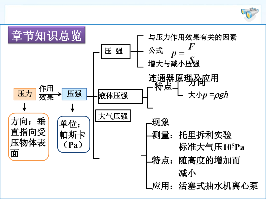 第九章_复习课.ppt_第2页