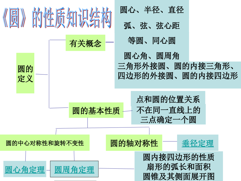 圆的性质知识结构.ppt_第1页