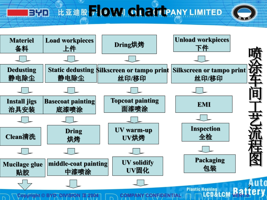 塑胶喷涂工艺.ppt_第2页