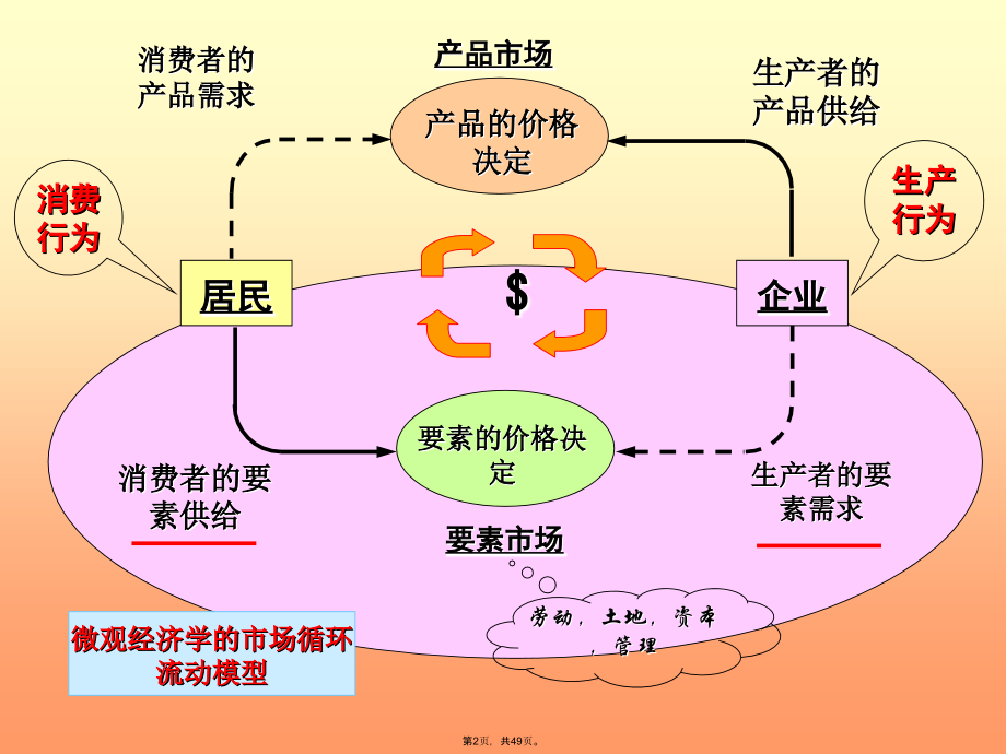 要素的需求与供给.pptx_第2页
