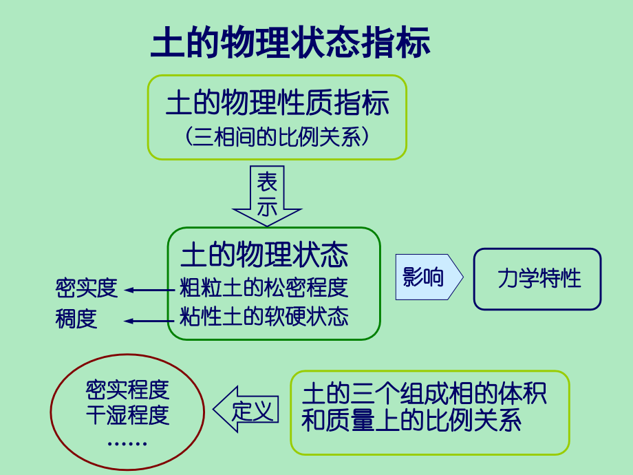 土的物理性质.ppt_第2页