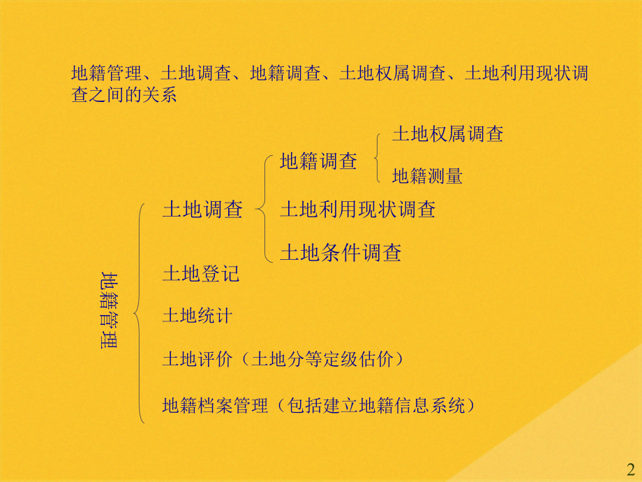 2022年关于土地利用现状的调查.pptx_第2页