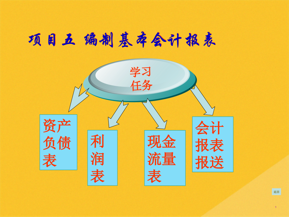 2022年资产负债表与利润表编制.pptx_第1页