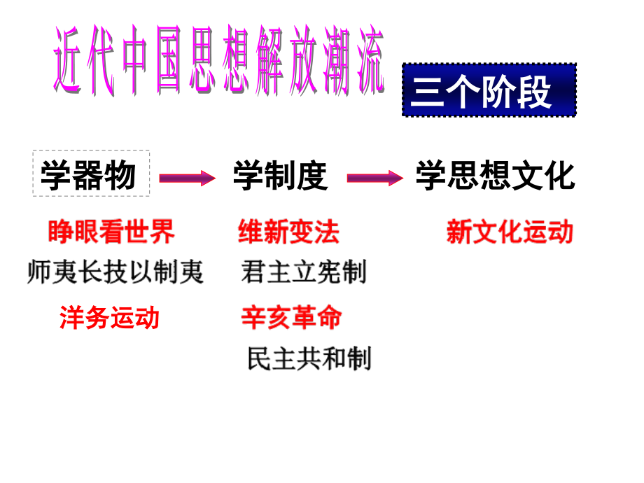 人民版必修三专题三第二课新文化运动(共56张PPT).ppt_第1页