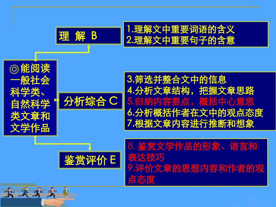 高考大阅读答题技巧.ppt_第2页