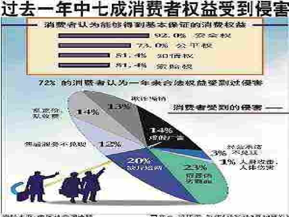 新疆石河子市第八中学八年级政治下册《我们享有“上帝”的权利》课件-新人教版.ppt_第2页