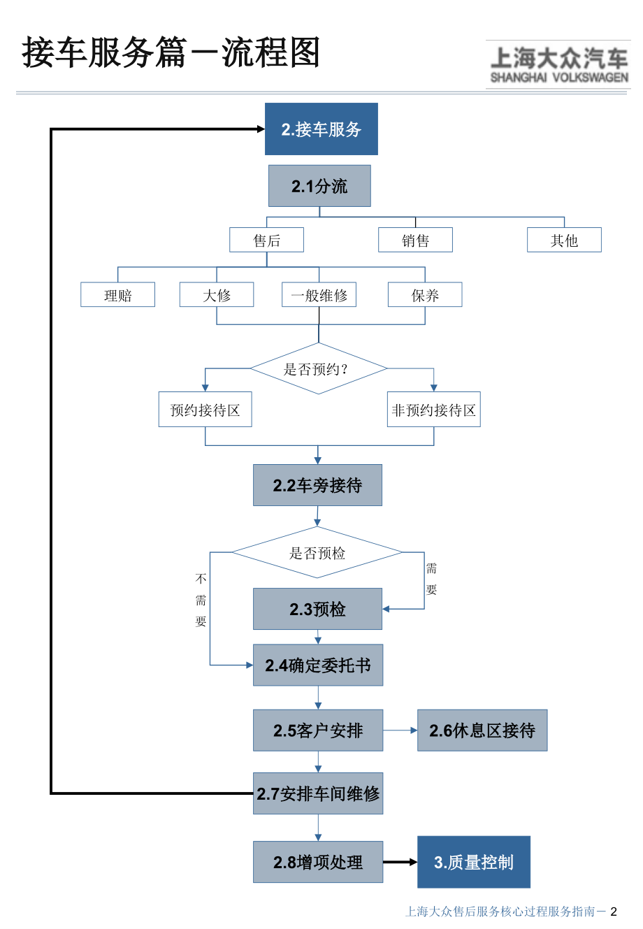 服务接车篇细节.ppt_第2页