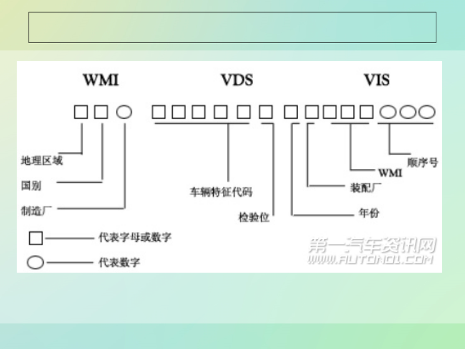 VIN汽车识别代码.ppt_第2页