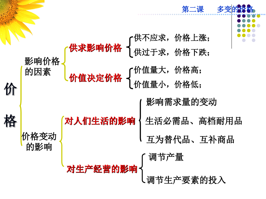 经济生活2价格.ppt_第2页