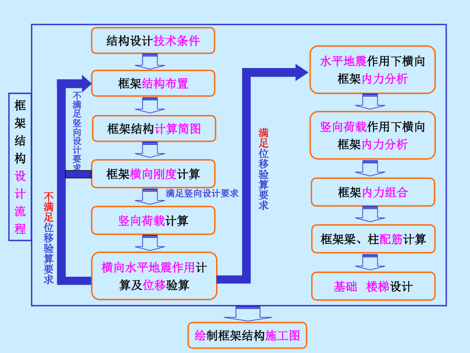 第一节 结构方案设计、框架横向刚度计算.ppt_第2页