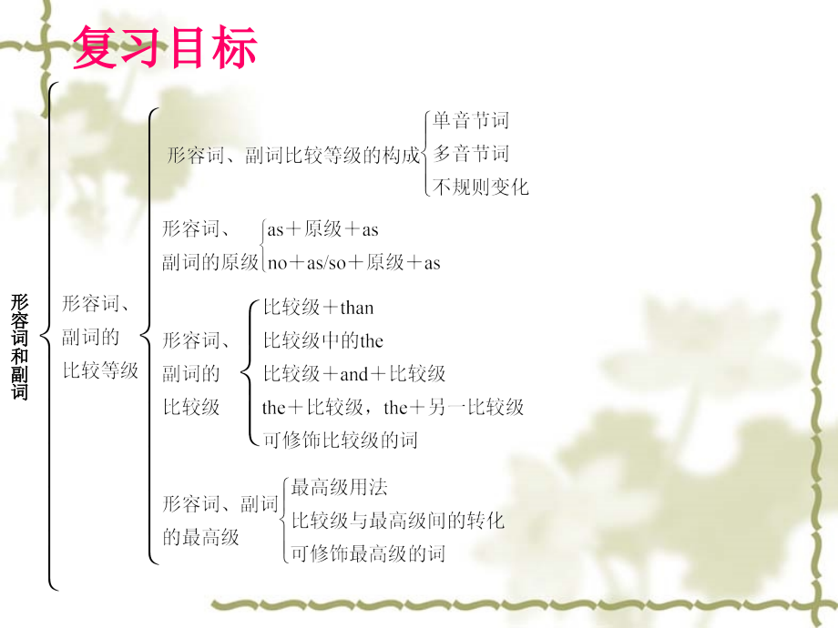 形容词和副词-专项课件.ppt_第2页