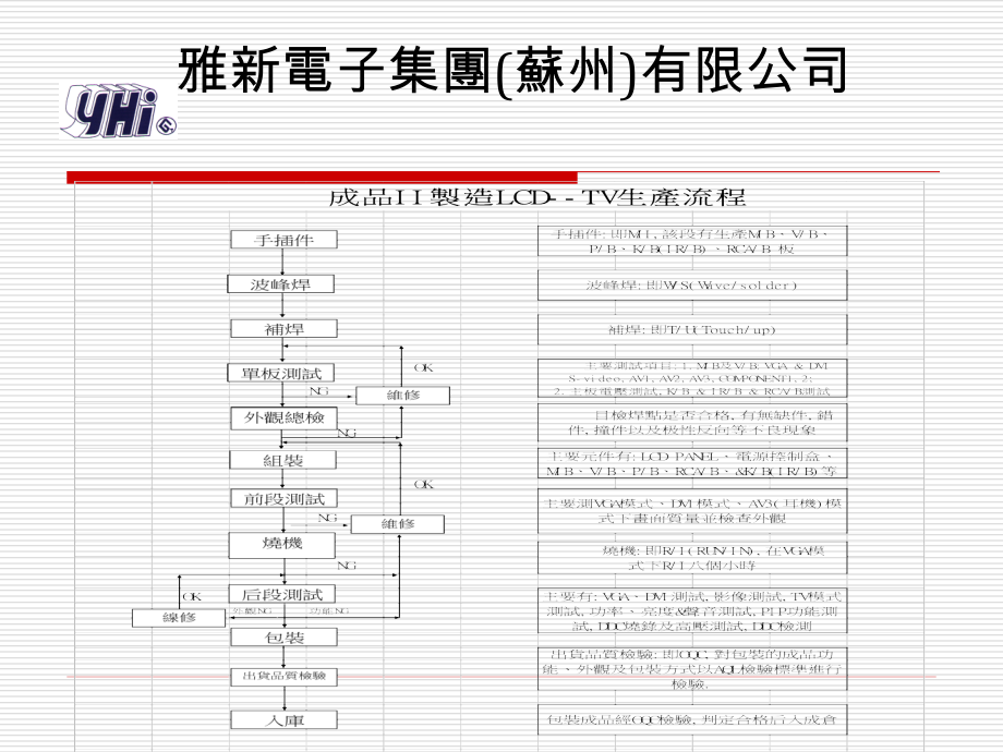 TV成品流程简介.ppt_第2页