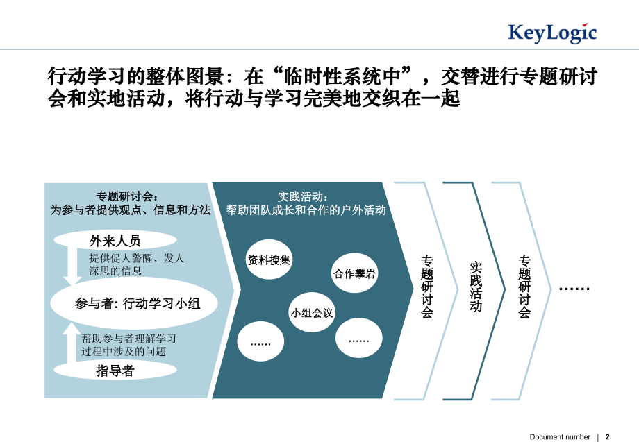 《行动学习-重塑企业领导力》.ppt_第2页