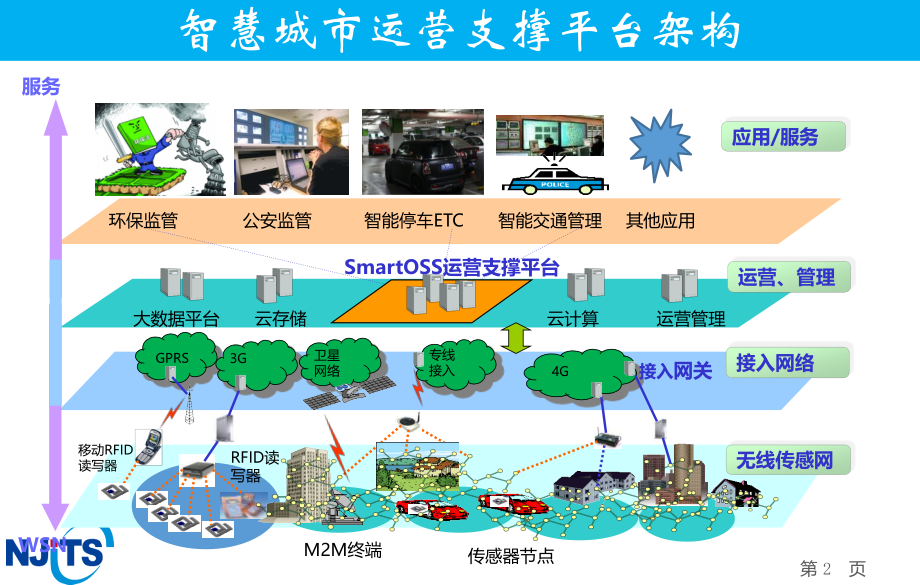 SmartOSS智慧城市运营支撑平台.pptx_第2页