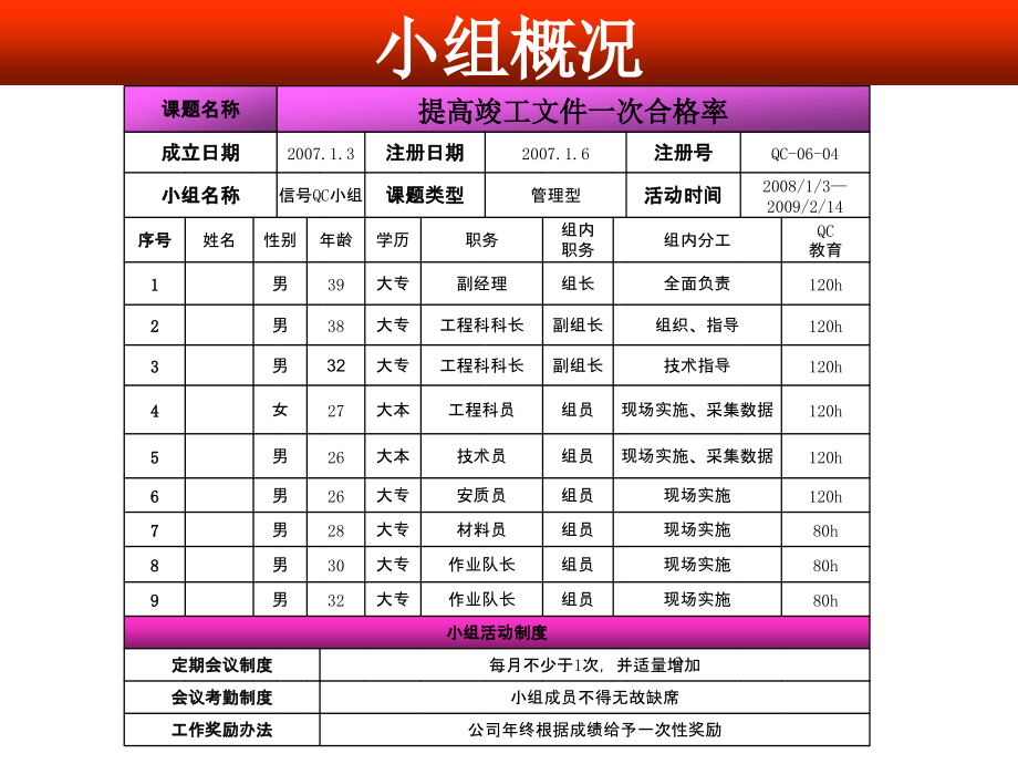 提高竣工资料一次合格率QC.ppt_第2页
