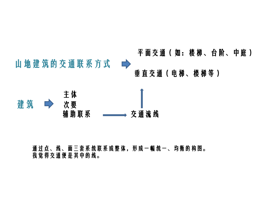 山地建筑的交通分析.ppt_第2页