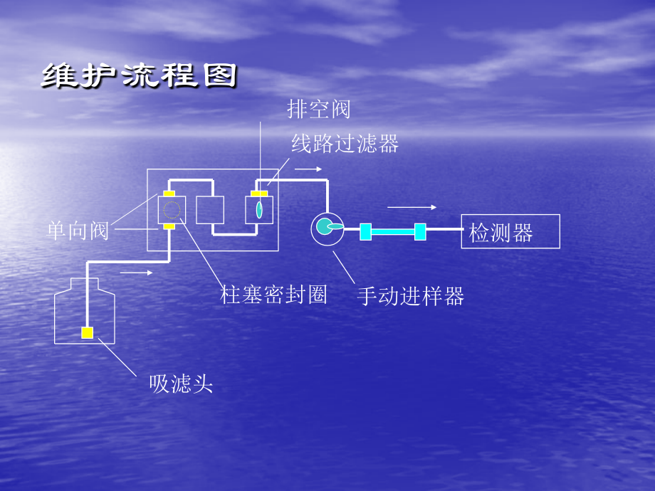 HPLC维护.ppt_第2页