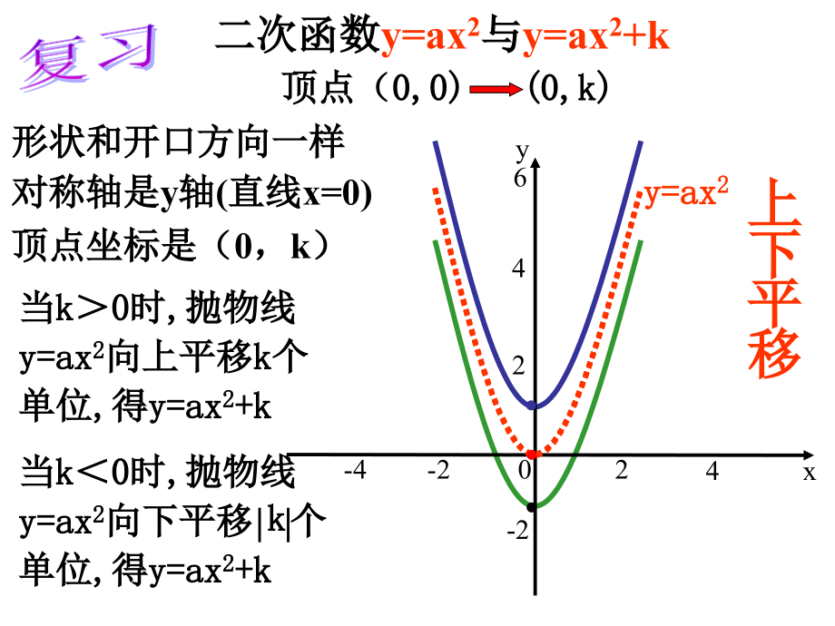 二次函数y=a(x-h)2的图像和性质.1.3-二次函数y=a(x-h)2-的图象和性质.ppt_第2页