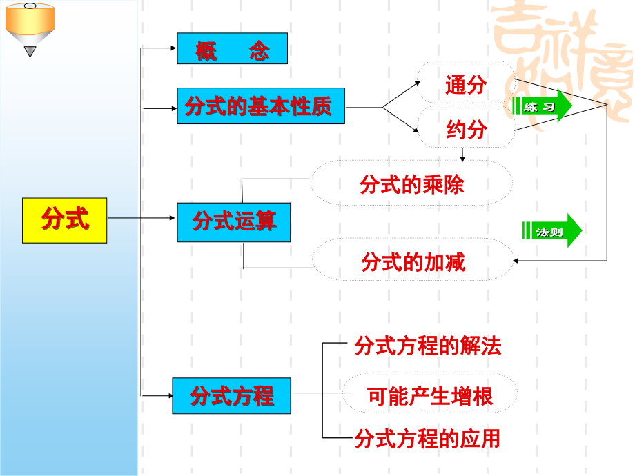 分式的复习.ppt_第2页