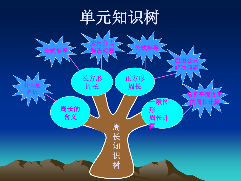 小学数学北师大三年级长方形和正方形的周长(张利平).ppt_第2页