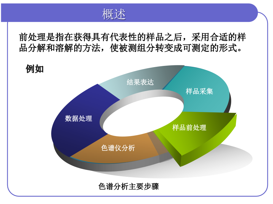 第十五章 样品前处理技术.ppt_第2页