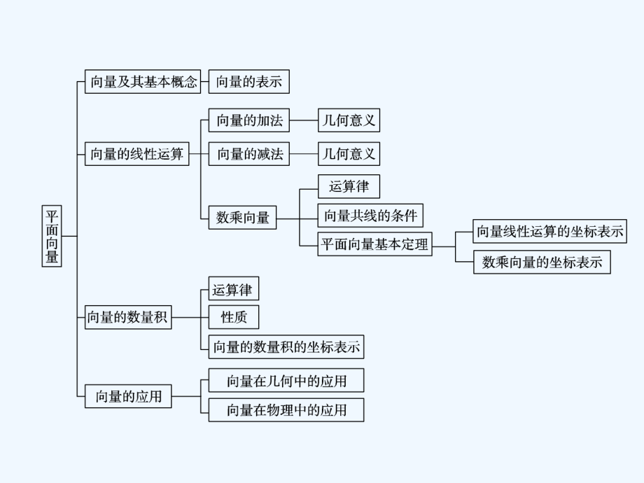 高考数学第一轮复习-平面向量的概念及线性运算课件(理科).ppt_第1页