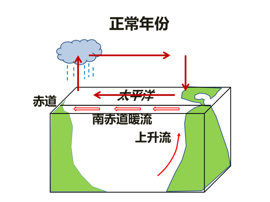 厄尔尼诺与拉尼娜.pptx_第2页