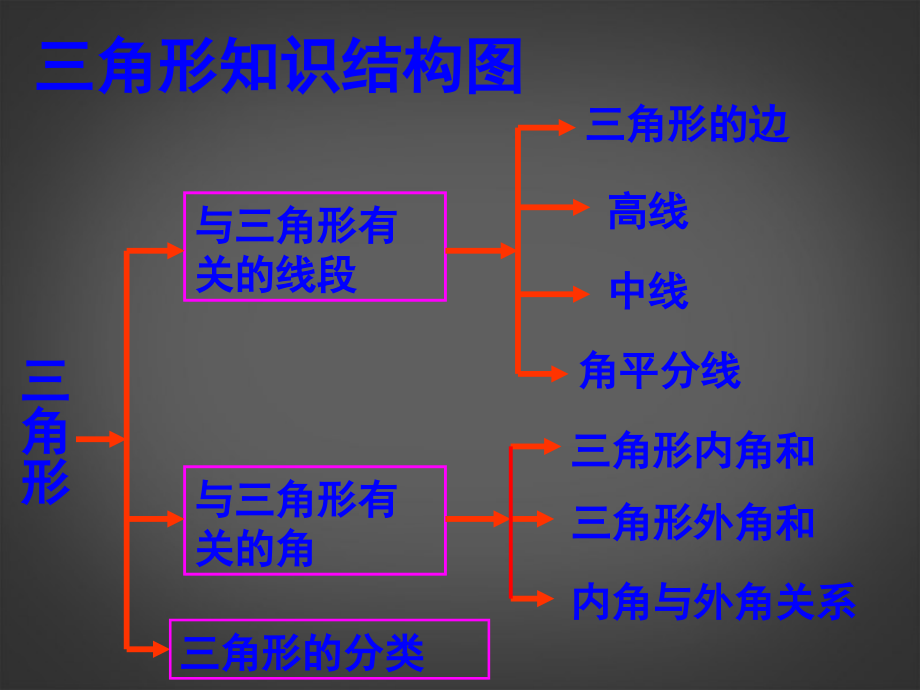 浙江省杭州市萧山区党湾镇初级中学中考数学-三角形复习课件.ppt_第2页