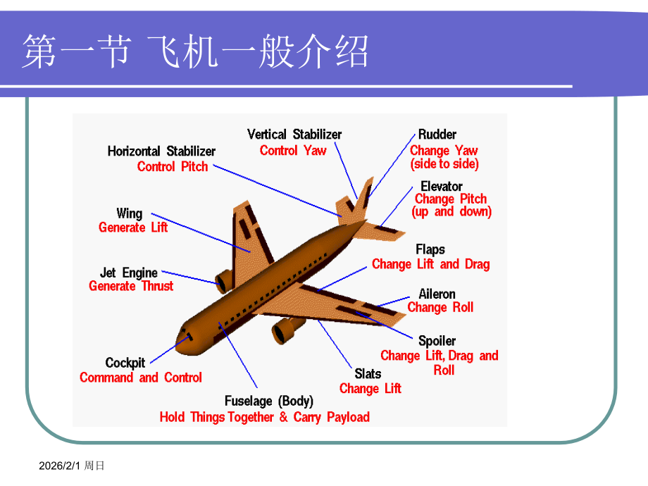 飞行原理简介.ppt_第2页