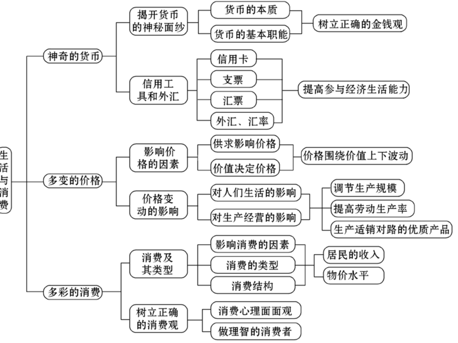 高三政治必修1234知识结构-体系图[1].ppt_第2页