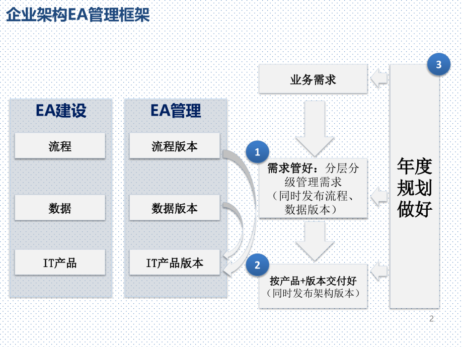 EA企业架构管理方法与需求受理流程.pptx_第2页
