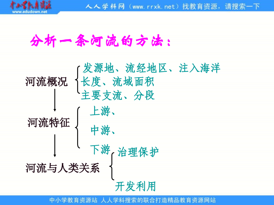 《中国的河流-长江》ppt课.ppt_第2页