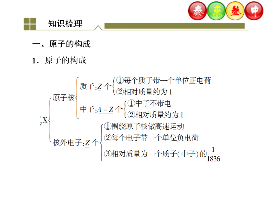 2、元素周期律与元素周期表.ppt_第2页