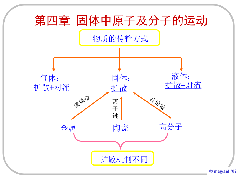 固体中原子及分子的运动.ppt_第1页
