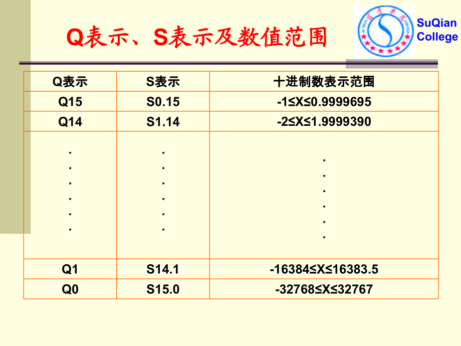 DSP芯片的定点运算.ppt_第2页