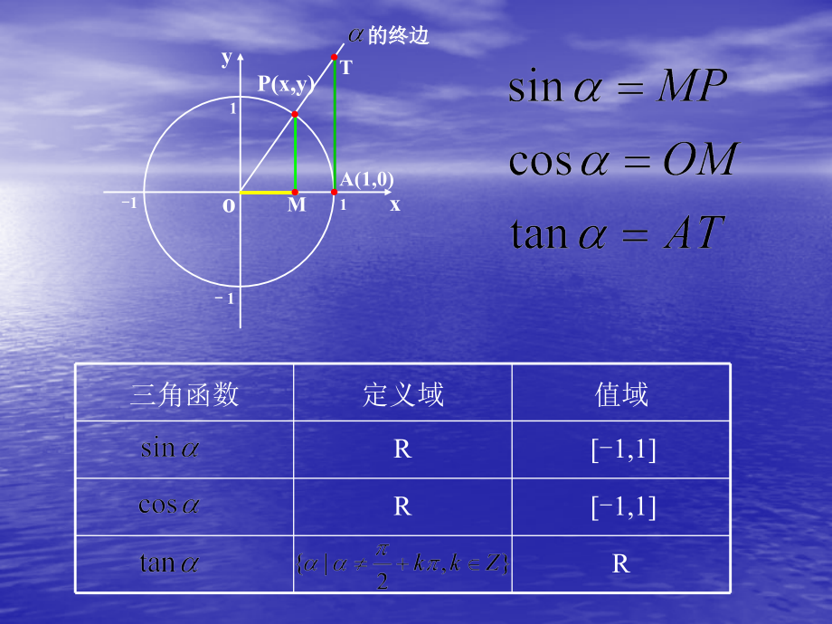 正弦函数图象.ppt_第2页