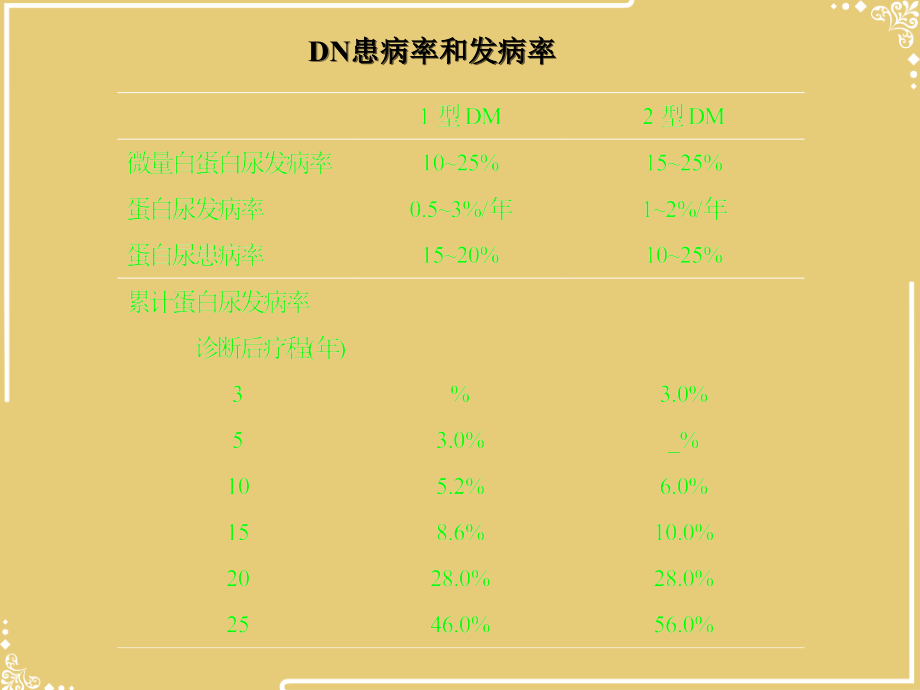 糖尿病肾病文档.ppt_第2页