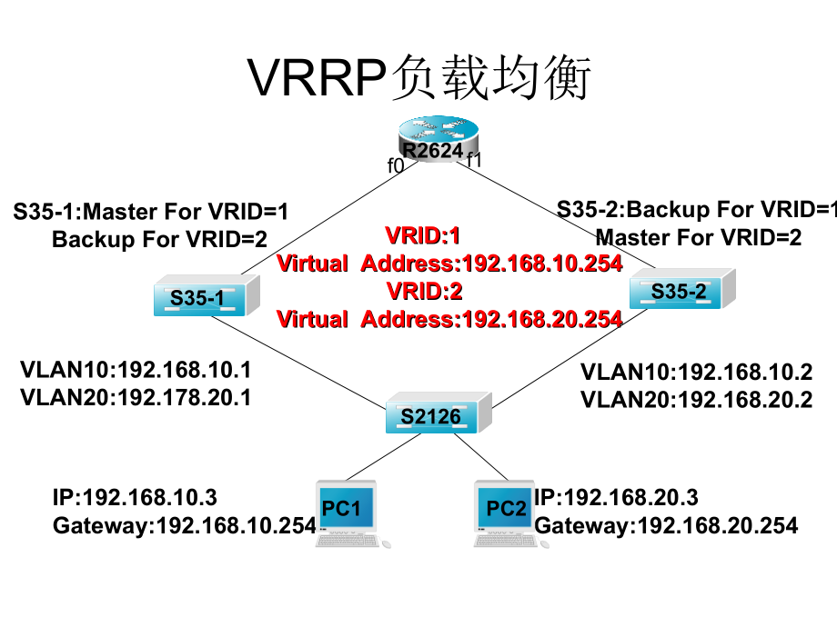VRRP负载均衡实验.ppt_第1页