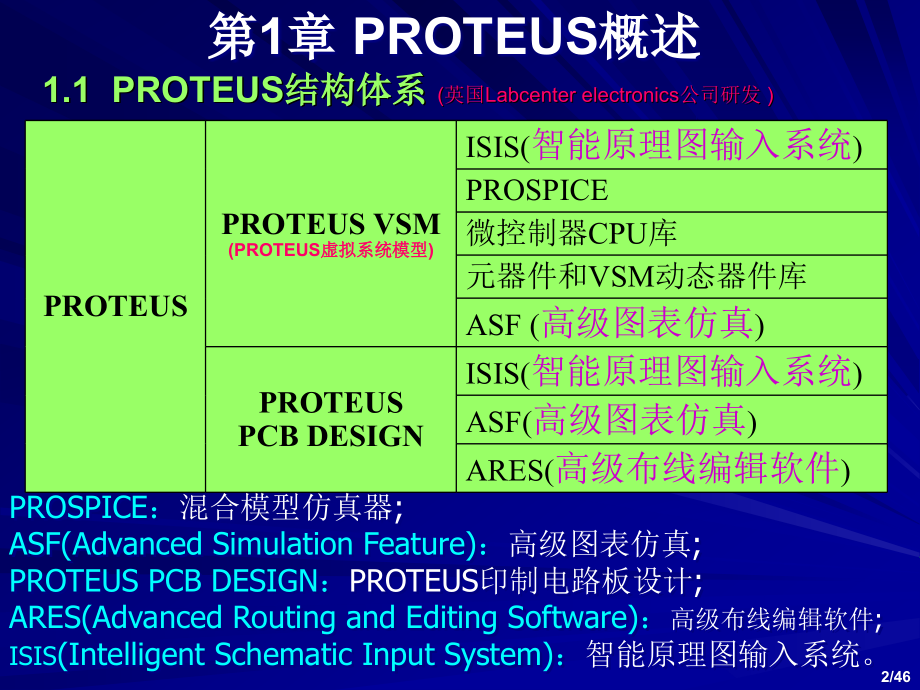 第1讲 PROTEUS下电路原理图设计绘制方法(46傅里叶46音频 ).ppt_第2页