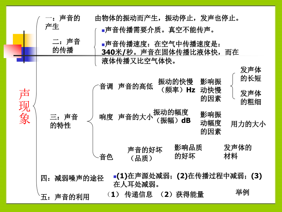中考物理总复习声现象(ppt课件).ppt_第2页