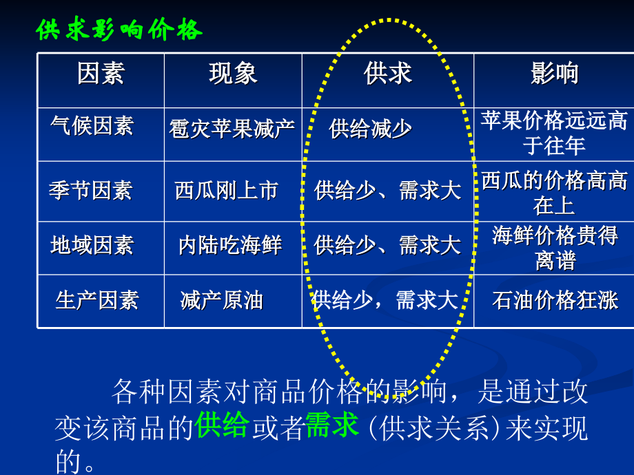 21-影响价格的因素.pptx_第2页