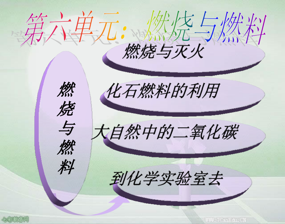 第六单元--燃烧与燃料复习课件.ppt_第1页