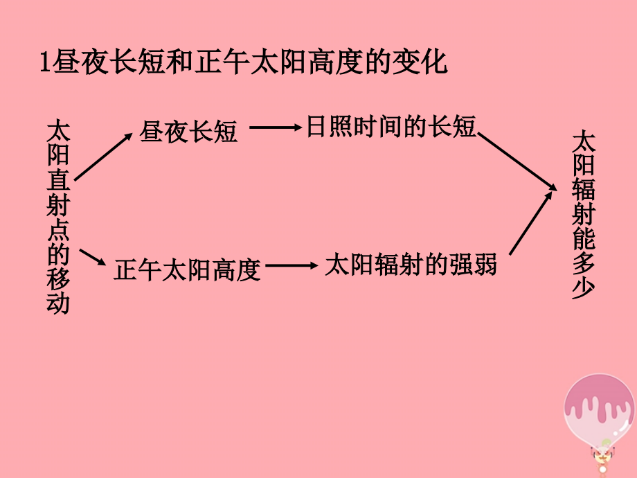高中地理第一章行星地球1.3地球的运动(7)昼夜长短的变化及计算必修1课件公开课教学.ppt_第2页
