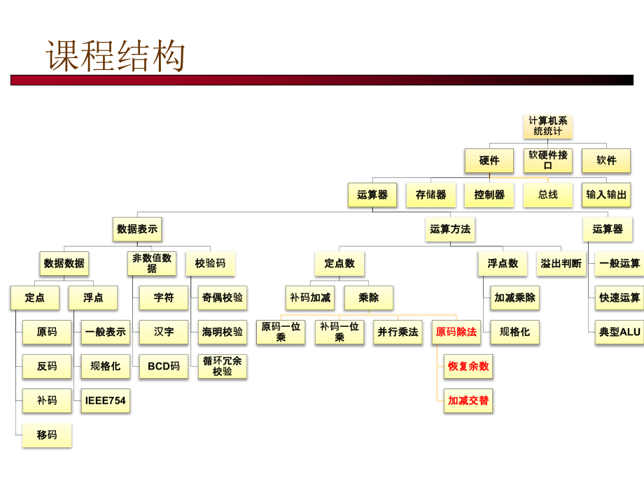 Lecture 7 定点除法.ppt_第2页
