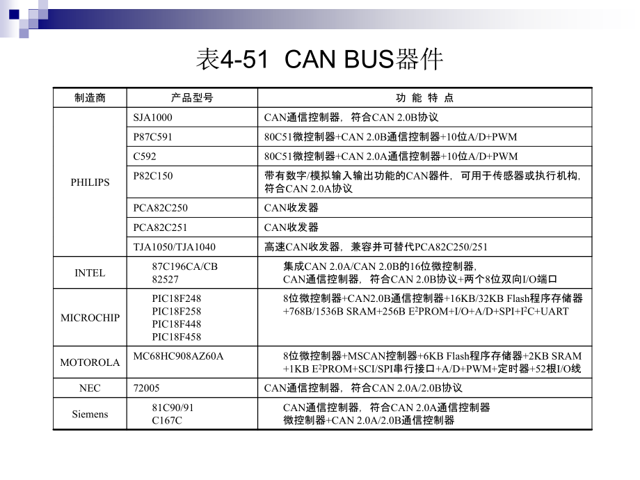 CAN BUS及CAN应用节点设计.ppt_第2页