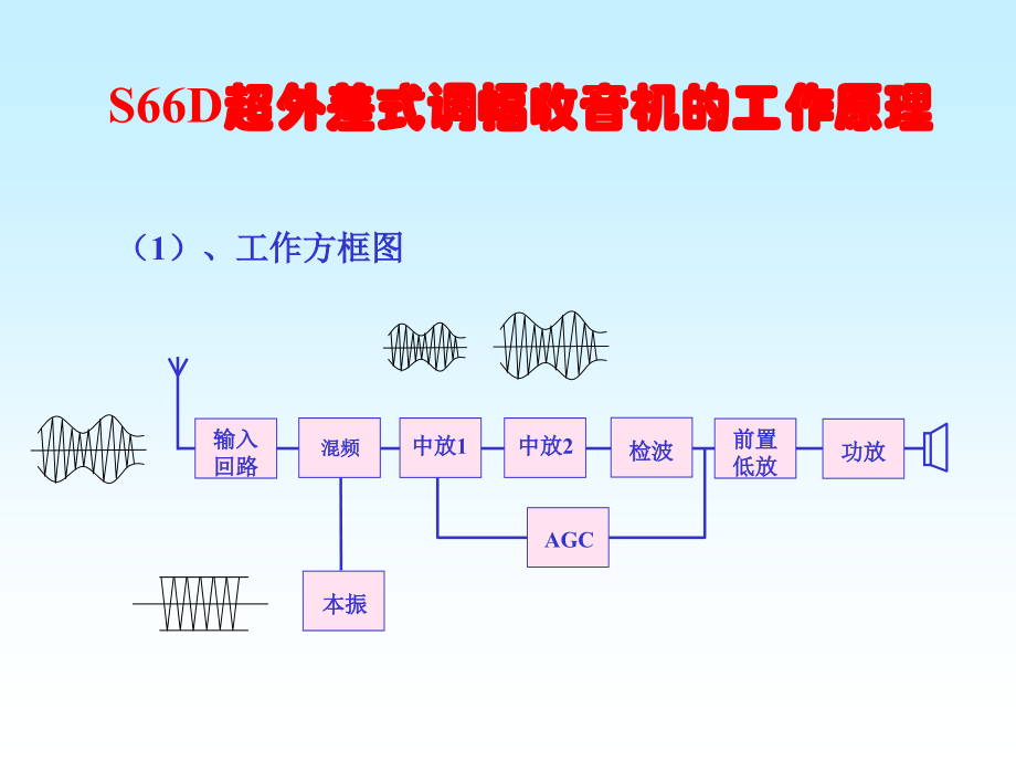 链接 SS66D收音机演示.ppt_第1页