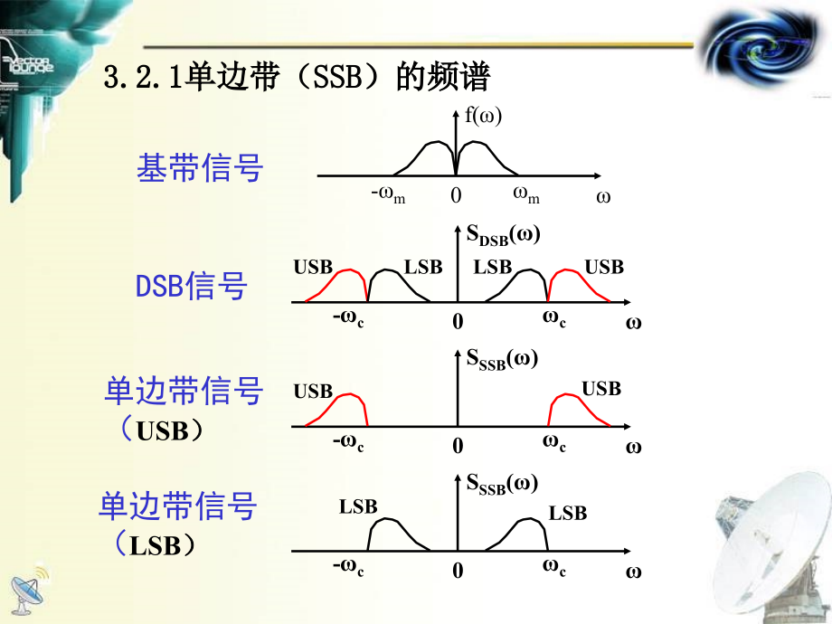 第3章 模拟调制系统(2).ppt_第2页
