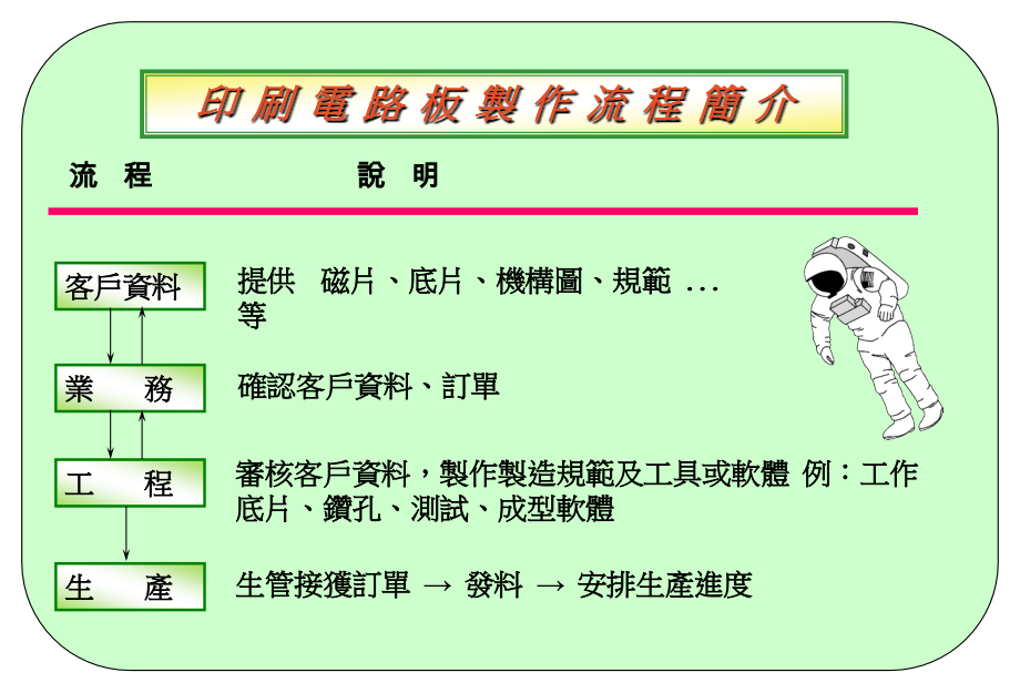 PCB流程介绍A.ppt_第1页